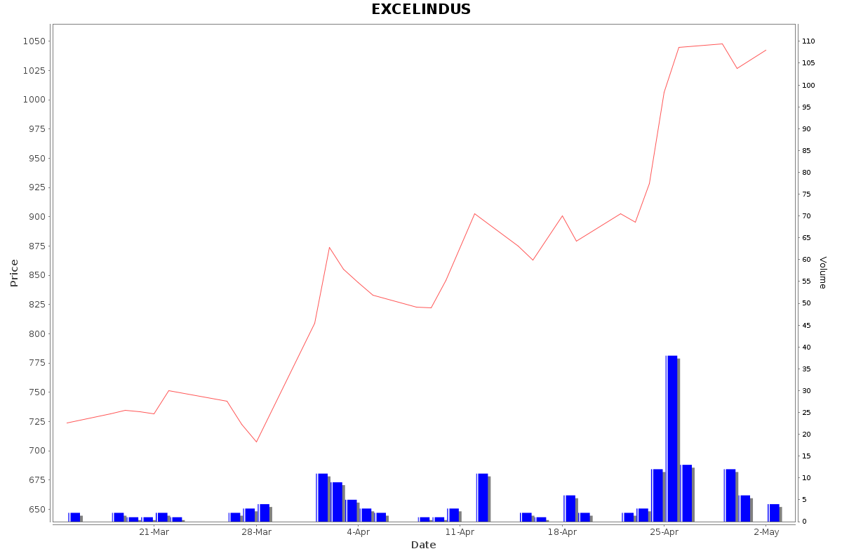 EXCELINDUS Daily Price Chart NSE Today